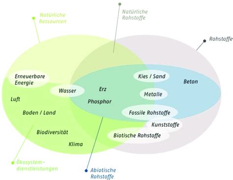 Figur 1 Definition natürliche Ressourcen und natürliche Rohstoffe