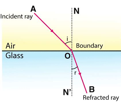 Write snell's law. | Physics Questions