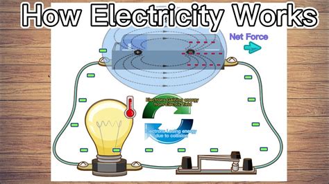 How Electricity Works Youtube