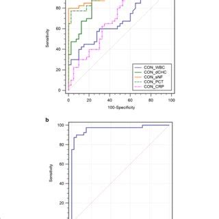 ROC Curve Of Clinical Markers For Diagnosis Of Ascitic Fluid Infection