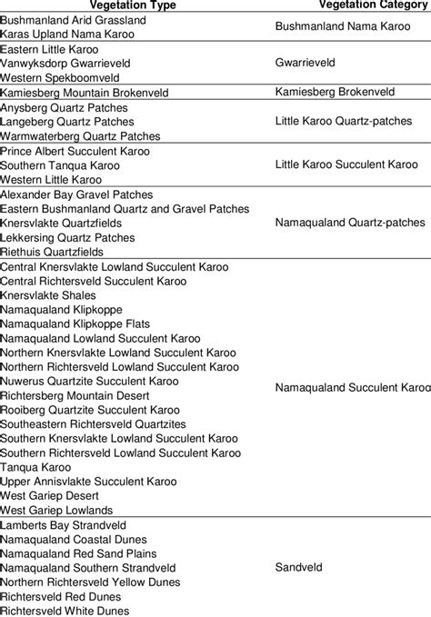 1: The classification of vegetation types into higher order vegetation ...