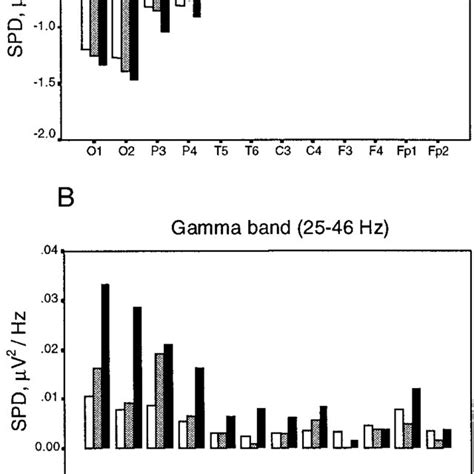 Group Averaged Power Spectra In The Alpha A And Gamma B Bands To