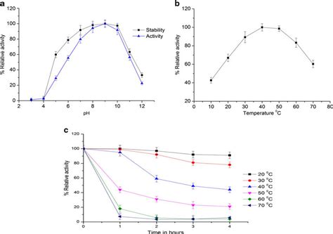 A Effect Of Ph On Stability And Activity Of Protease Enzyme Assayed At