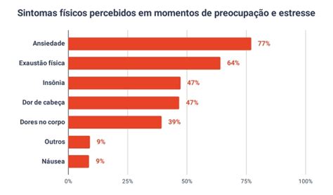 Mais de 50 dos profissionais que atuam Terceiro Setor estão cansados e