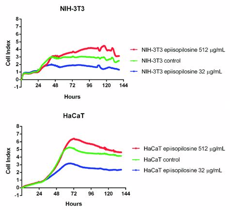 In Vitro Cytotoxicity Assay With EPIIS Adhesion Indices Of NIH 3T3 And