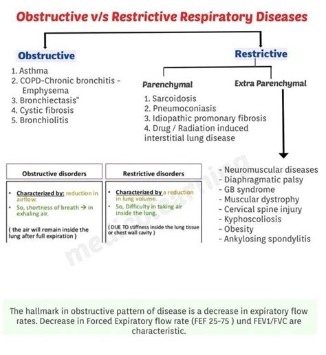 Obstructive Vs Restrictive Respiratory Disease Medizzy