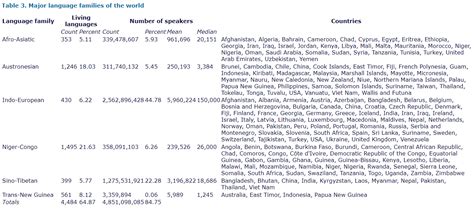 Major Language Families Of The World