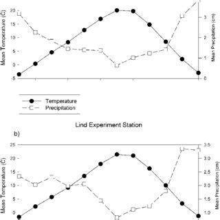 Climate diagrams for National Climatic Data Center (NCDC) stations ...