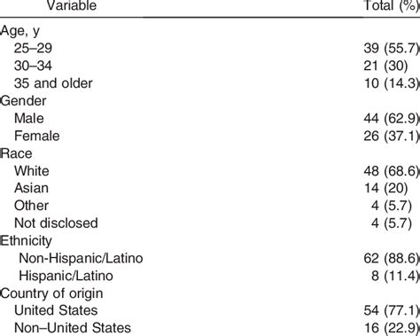 Descriptive Statistics Categorical Variables Download Table