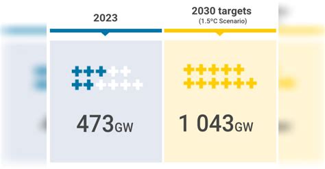 News Tank Energies Tripler la capacité de production d EnR d ici