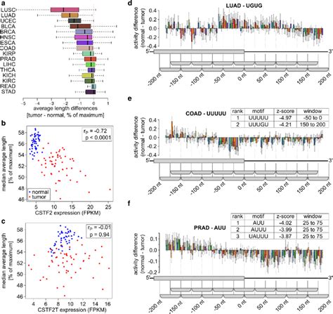 Analysis Of Tcga Data Sets A For Tcga Data Sets With At Least Five