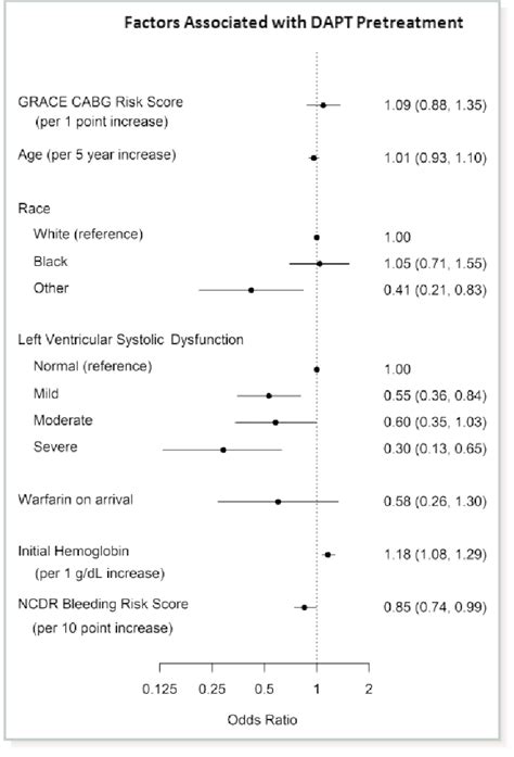 Patient Predictors Of Dual Antiplatelet Therapy Dapt Download