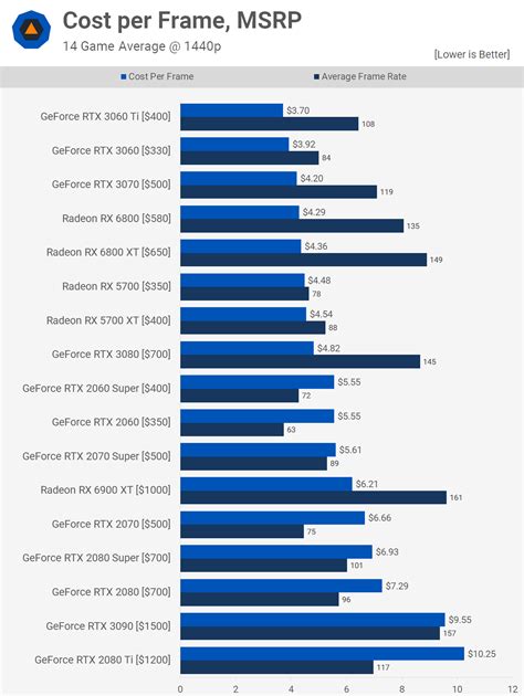 Rtx 3060 V2 12gb Benchmark Informacionpublica Svet Gob Gt