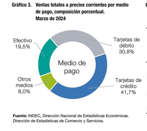 En Marzo El De Las Ventas En Supermercados Se Pagaron Con