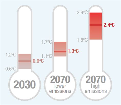 Temperature Projections For South West Victoria