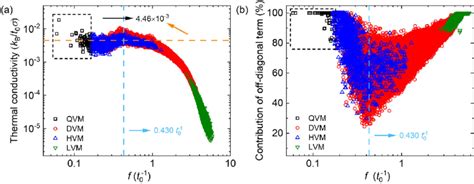 Modal Thermal Conductivity Of Glassy Systems For Qvm Black Dvm