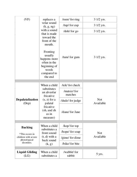 Phonological Process Development Chart