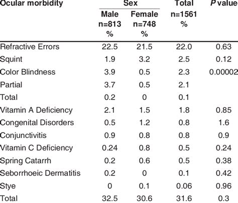 Sex Wise Distribution Of Ocular Morbidity Download Table