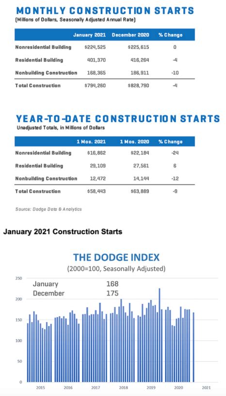 Dodge Construction Starts Down To Begin 2021 Contractor Supply Magazine