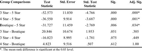 Post Hoc Comparisons Download Table