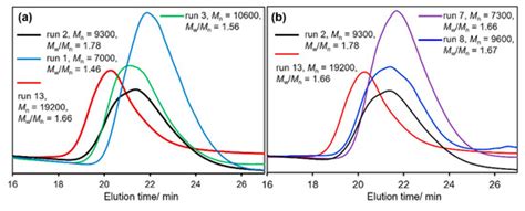 Catalysts Free Full Text Synthesis Of Semicrystalline Long Chain