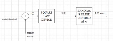 In The Block Diagram Of A Simple Modulator For Obtaining An Am Signal Shown In The Figure