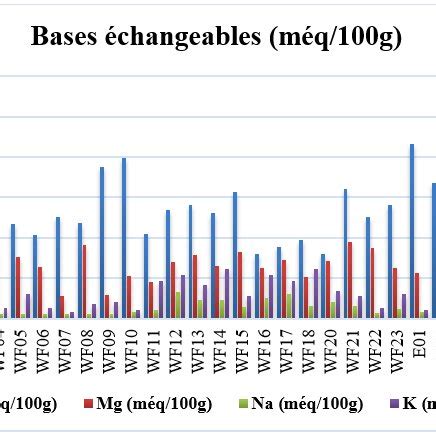 Variation de la conductivité électrique des échantillons de sol