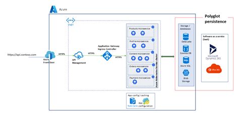 Scalable Cloud Applications And Sre Azure Architecture Center