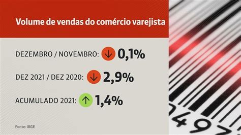 Vendas Do Comércio Sobem 1 4 Em 2021 Mas Segundo Semestre Mostra