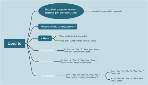 Verbo Inglese Used To Schemi E Mappe Concettuali Di Inglese Docsity