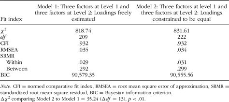 Table 4 From Development And Initial Validation Of A Scale Measuring The Beliefs Of Educators