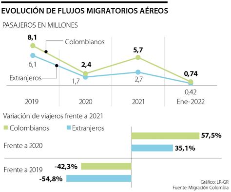 Migración colombia: Últimas noticias económicas de Migración colombia