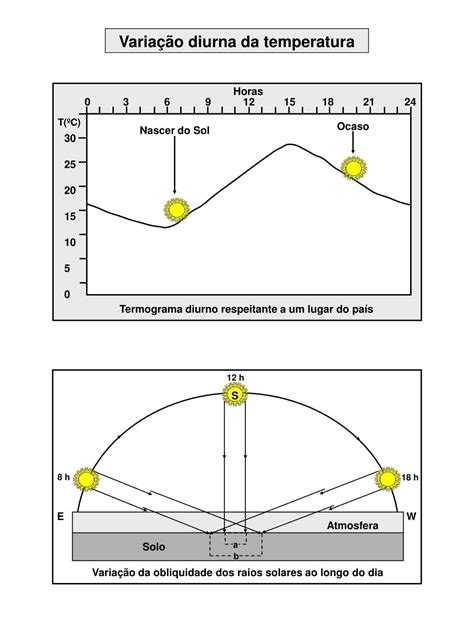 PPT Variação diurna da temperatura PowerPoint Presentation free