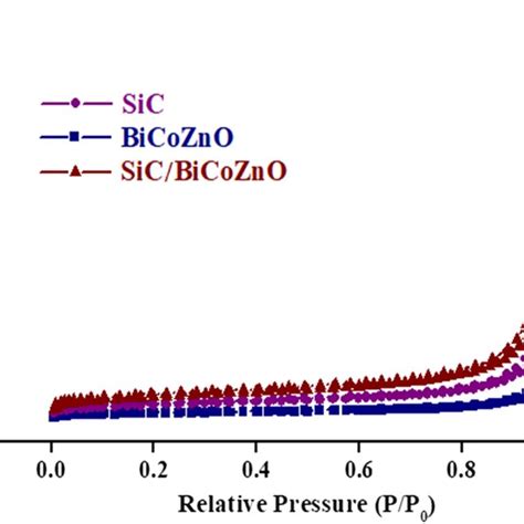 The N2 Adsorptiondesorption Isotherms Obtained For SiC BiCoZnO And