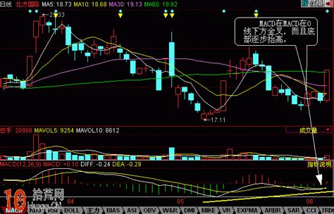 图解炒股利器macd金叉死叉赚钱法 拾荒网专注股票涨停板打板技术技巧进阶的炒股知识学习网
