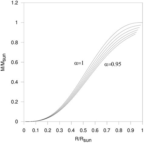 Mass Radius Relation Of The Conformable Fractional Polytrope With N