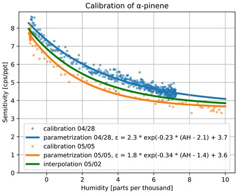 Amt First Eddy Covariance Flux Measurements Of Semi Volatile Organic