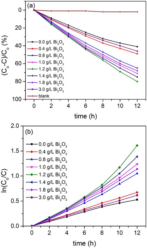 A Photocatalytic Performance B First Order Kinetic Plot Of Tio2 And Download Scientific