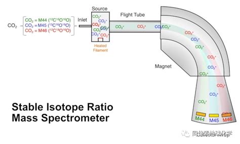 科学网—科技驱动同位素地球化学的发展——从气体同位素质谱、热电离质谱（tims、多接收mc到二次离子质谱sims的飞跃 李中平的博文