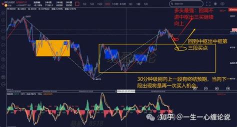 缠论解盘327：关注30分钟向下回调一段后的买点机会 知乎