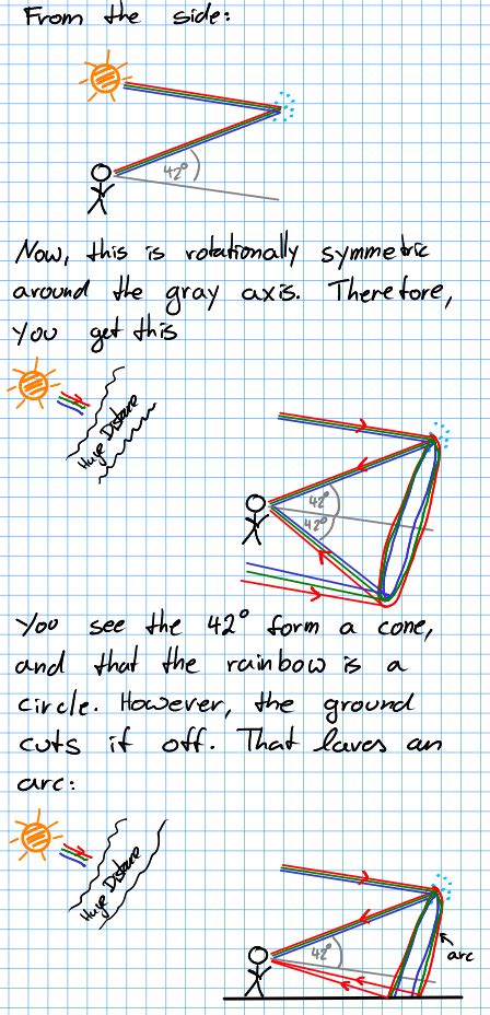 Optics Why Is A Rainbow Curved In Shape Physics Stack Exchange