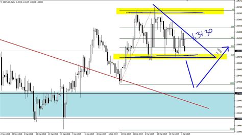 Gbp Usd Technical Analysis For April By Fxempire Youtube