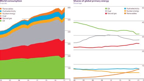 News Bp Statistical Review Shows A Sharp Rebound In Energy Demand In