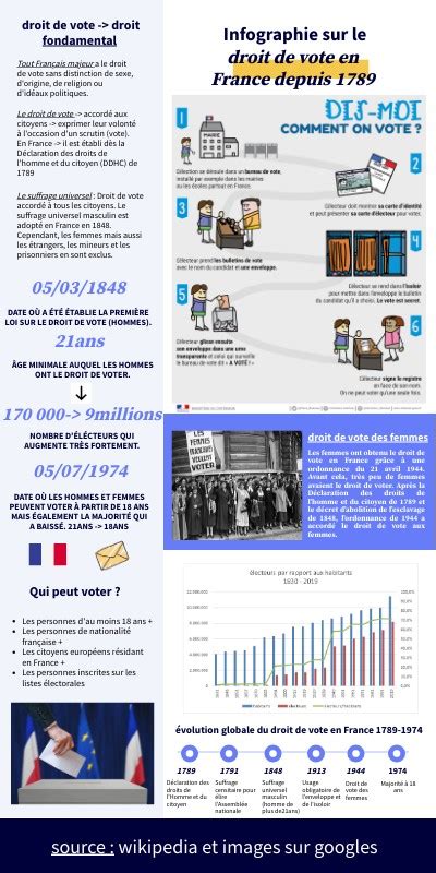 Infographie Sur Le Droit De Vote