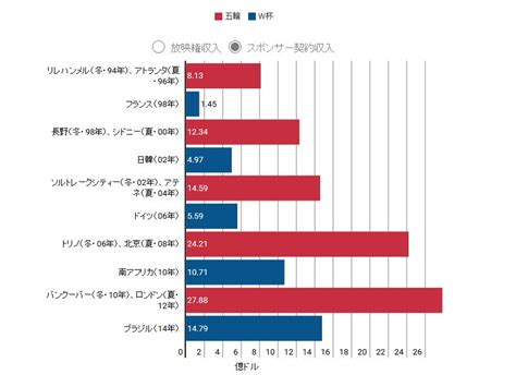 世界データバンク オリンピックとサッカーw杯、放映権料とスポンサー収入の推移比較