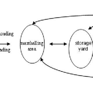 1 Import and export process | Download Scientific Diagram