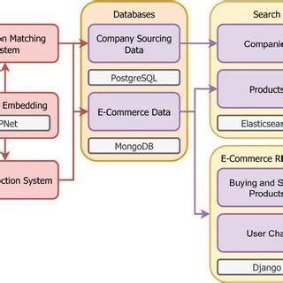 Block diagram of the current software architecture of the AI-Driven ...