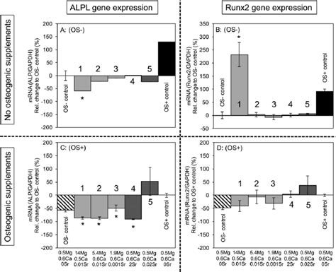 Alpl And Runx Gene Expression In Hmsc Metal Extract Cultures At Day