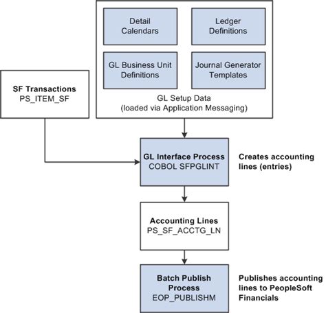 Peoplesoft Student Financials 90 Peoplebook