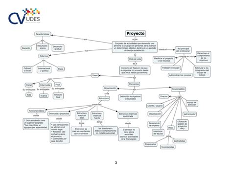 Mapa Conceptual Ciclo De Vida De Los Proyectos Pdf